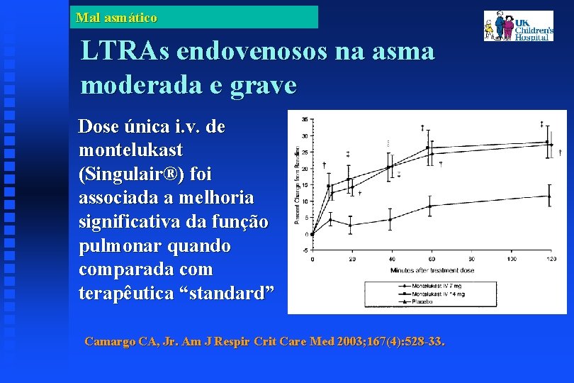 Mal asmático LTRAs endovenosos na asma moderada e grave Dose única i. v. de