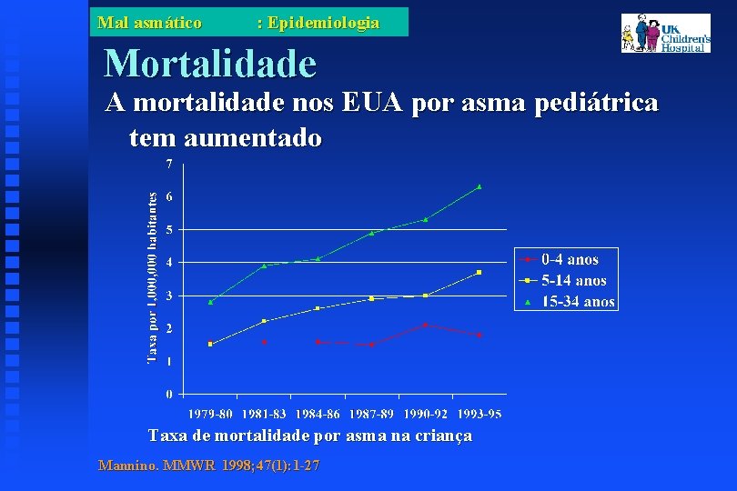 Mal asmático : Epidemiologia Mortalidade A mortalidade nos EUA por asma pediátrica tem aumentado