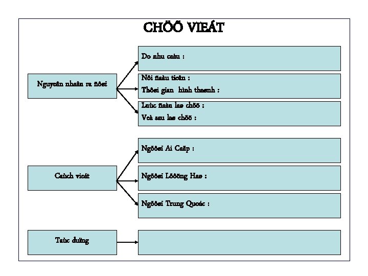 CHÖÕ VIEÁT Do nhu caàu : Nguyeân nhaân ra ñôøi Nôi ñaàu tieân :