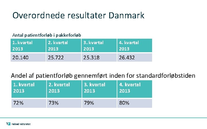 Overordnede resultater Danmark Antal patientforløb i pakkeforløb 1. kvartal 2. kvartal 3. kvartal 2013