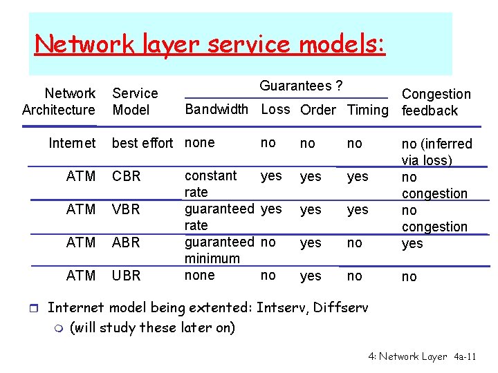 Network layer service models: Network Architecture Internet Service Model Guarantees ? Congestion Bandwidth Loss