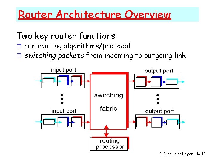 Router Architecture Overview Two key router functions: r run routing algorithms/protocol r switching packets