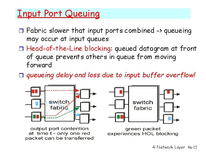 Input Port Queuing r Fabric slower that input ports combined -> queueing may occur
