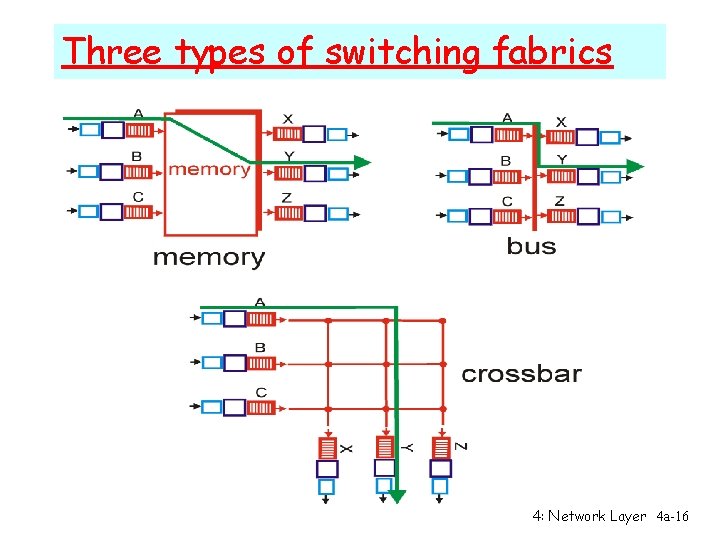 Three types of switching fabrics 4: Network Layer 4 a-16 