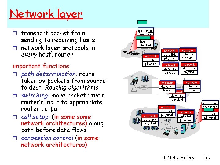 Network layer r transport packet from sending to receiving hosts r network layer protocols