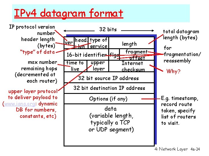 IPv 4 datagram format IP protocol version number header length (bytes) “type” of data