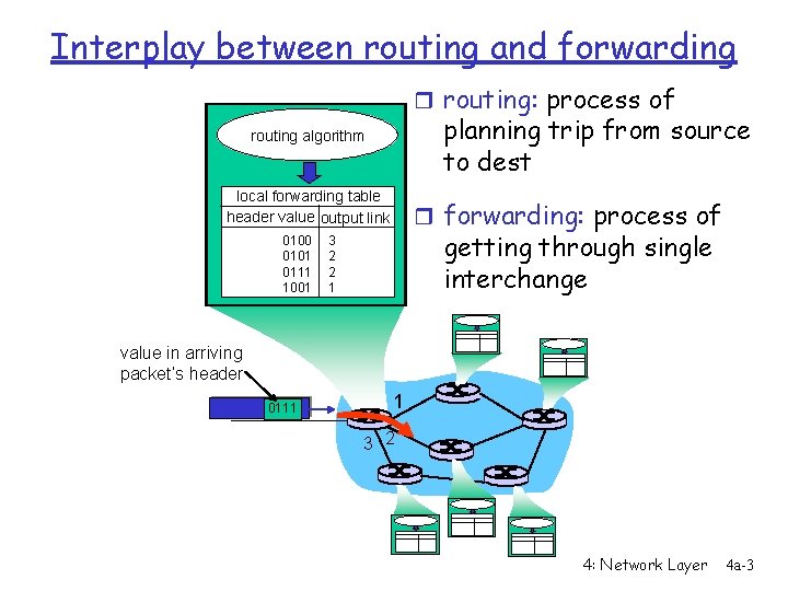 Interplay between routing and forwarding r routing: process of planning trip from source to