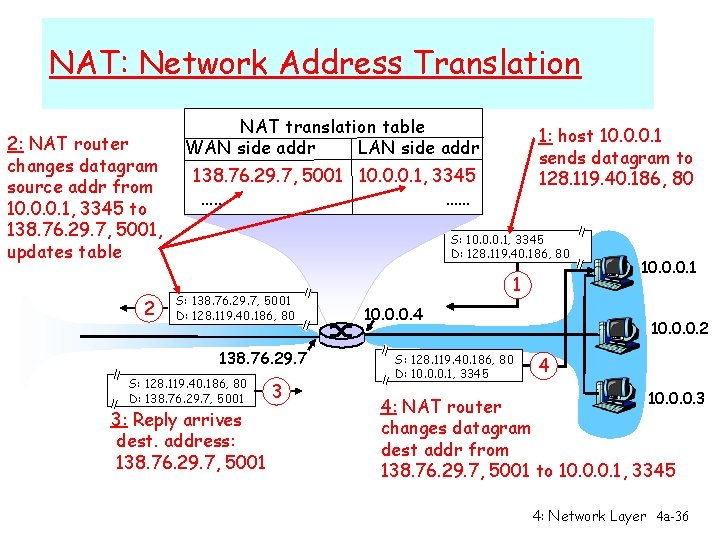 NAT: Network Address Translation 2: NAT router changes datagram source addr from 10. 0.