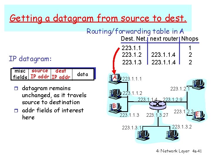 Getting a datagram from source to dest. Routing/forwarding table in A Dest. Net. next