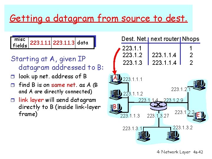 Getting a datagram from source to dest. misc data fields 223. 1. 1. 1