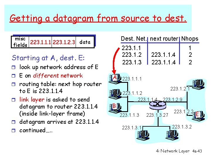 Getting a datagram from source to dest. misc data fields 223. 1. 1. 1