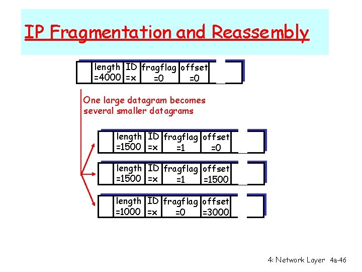 IP Fragmentation and Reassembly length ID fragflag offset =4000 =x =0 =0 One large