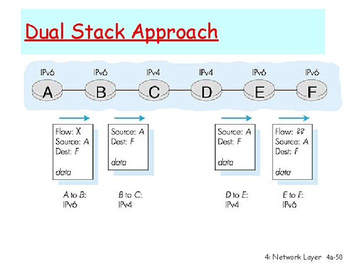 Dual Stack Approach 4: Network Layer 4 a-50 