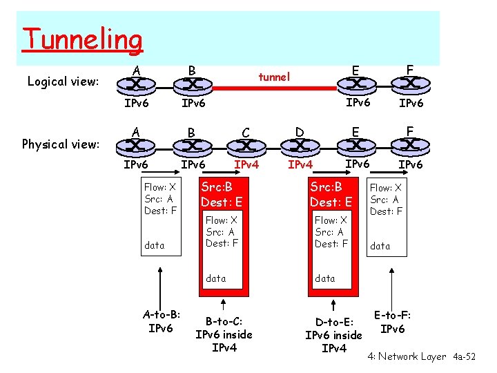 Tunneling Logical view: Physical view: A B IPv 6 A B C IPv 6