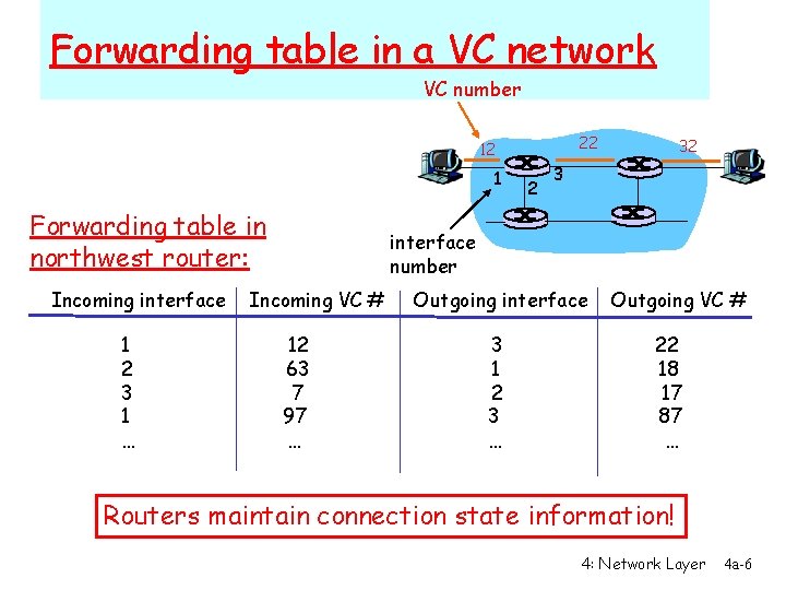 Forwarding table in a VC network VC number 22 12 1 Forwarding table in