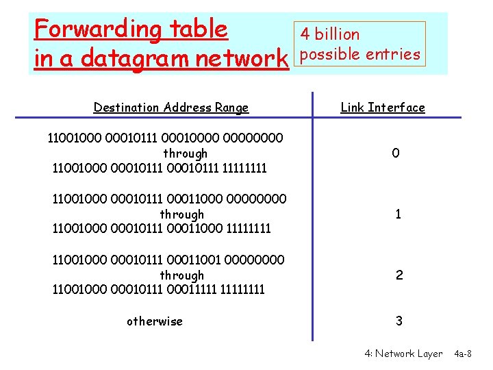 Forwarding table in a datagram network Destination Address Range 4 billion possible entries Link