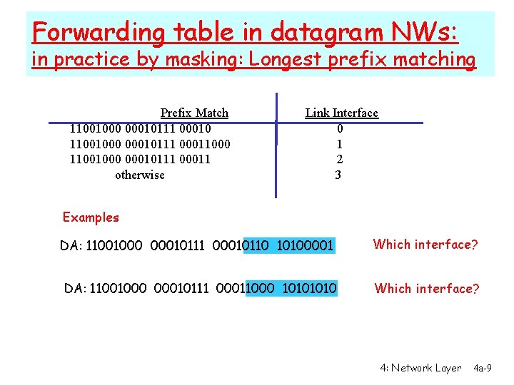Forwarding table in datagram NWs: in practice by masking: Longest prefix matching Prefix Match