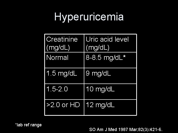 Hyperuricemia Creatinine (mg/d. L) Normal Uric acid level (mg/d. L) 8 -8. 5 mg/d.