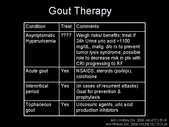 Gout Therapy Condition Treat Comments Asymptomatic Hyperuricemia ? ? Weigh risks/ benefits; treat if