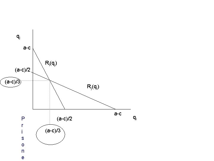 qj a-c (a-c)/2 Ri(qj) (a-c)/3 Rj(qi) P r i s o n e (a-c)/2