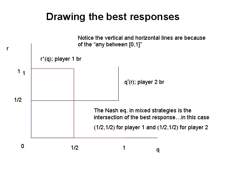Drawing the best responses Notice the vertical and horizontal lines are because of the