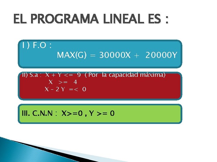 EL PROGRAMA LINEAL ES : I ) F. O : MAX(G) = 30000 X