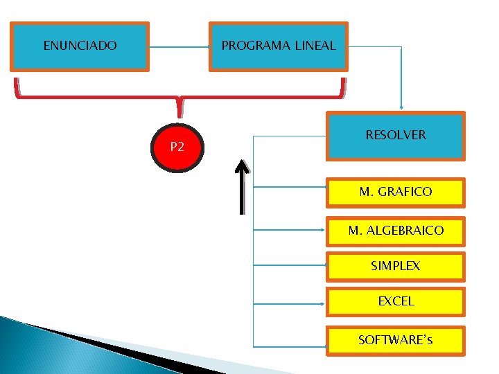ENUNCIADO PROGRAMA LINEAL P 2 RESOLVER M. GRAFICO M. ALGEBRAICO SIMPLEX EXCEL SOFTWARE’s 
