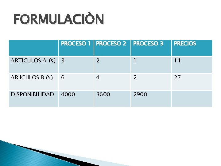 FORMULACIÒN PROCESO 1 PROCESO 2 PROCESO 3 PRECIOS ARTICULOS A (X) 3 2 1