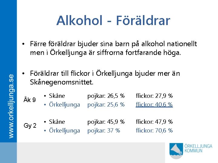 Alkohol - Föräldrar • Färre föräldrar bjuder sina barn på alkohol nationellt men i