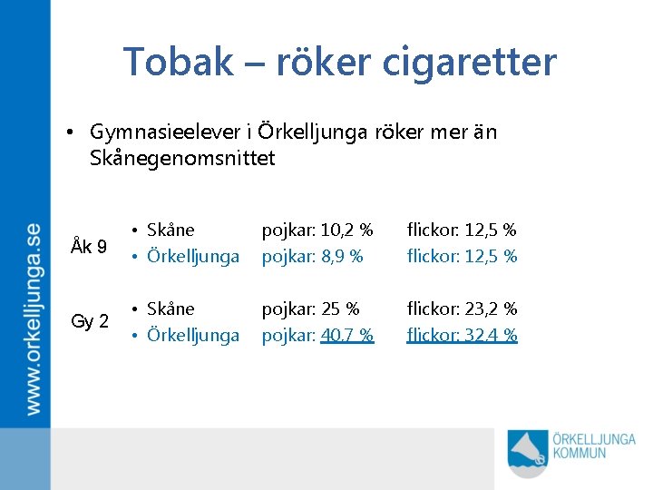 Tobak – röker cigaretter • Gymnasieelever i Örkelljunga röker mer än Skånegenomsnittet Åk 9