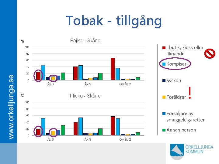 Tobak - tillgång Pojke - Skåne % 100 80 60 40 20 0 Åk