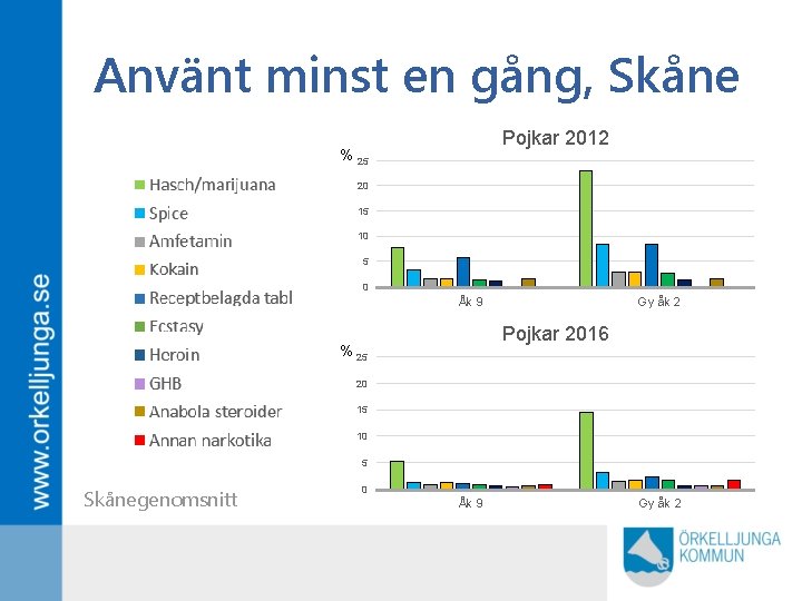 Använt minst en gång, Skåne Pojkar 2012 % 25 20 15 10 5 0