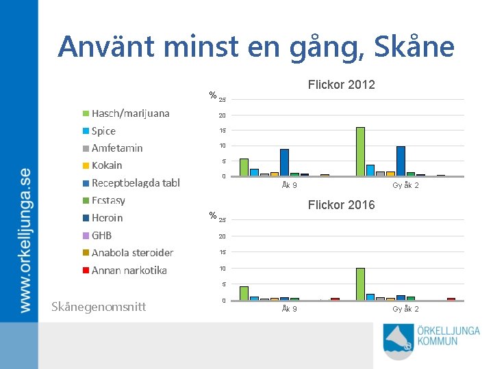 Använt minst en gång, Skåne Flickor 2012 % 25 20 15 10 5 0