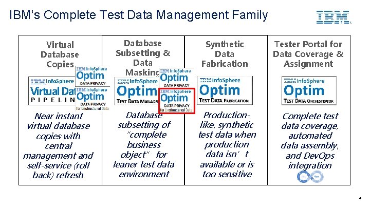 IBM’s Complete Test Data Management Family Virtual Database Copies Info. Sphere Database Subsetting &