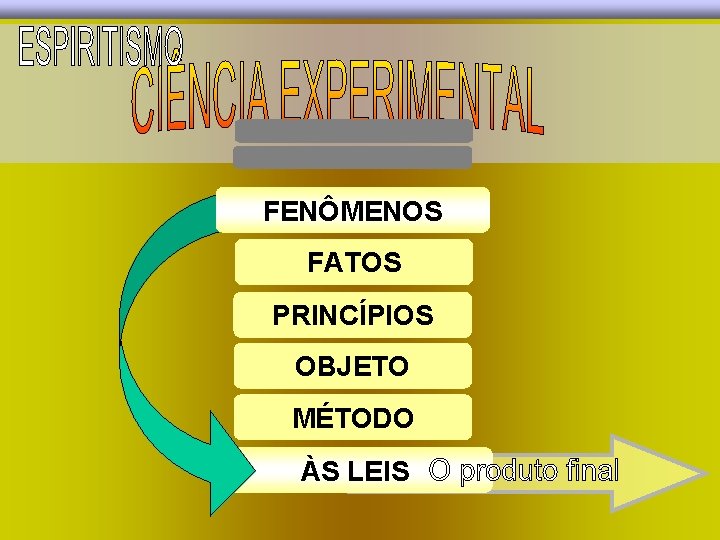 FENÔMENOS FATOS PRINCÍPIOS OBJETO MÉTODO ÀS LEIS 