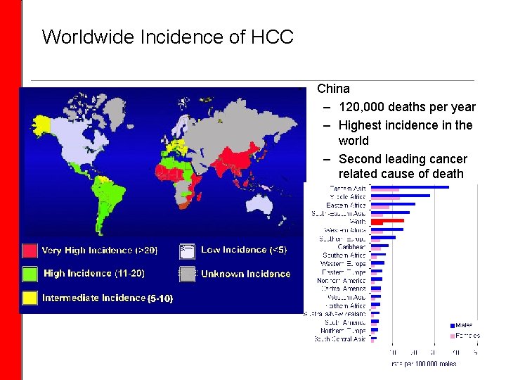 Worldwide Incidence of HCC • China – 120, 000 deaths per year – Highest