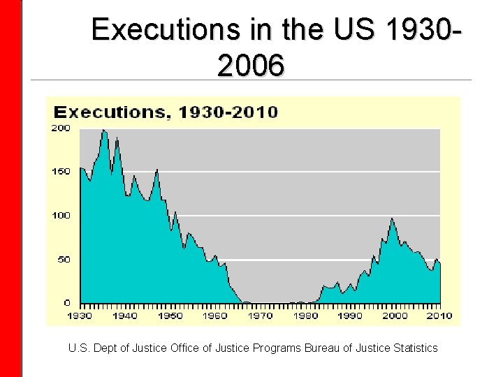 Executions in the US 19302006 U. S. Dept of Justice Office of Justice Programs