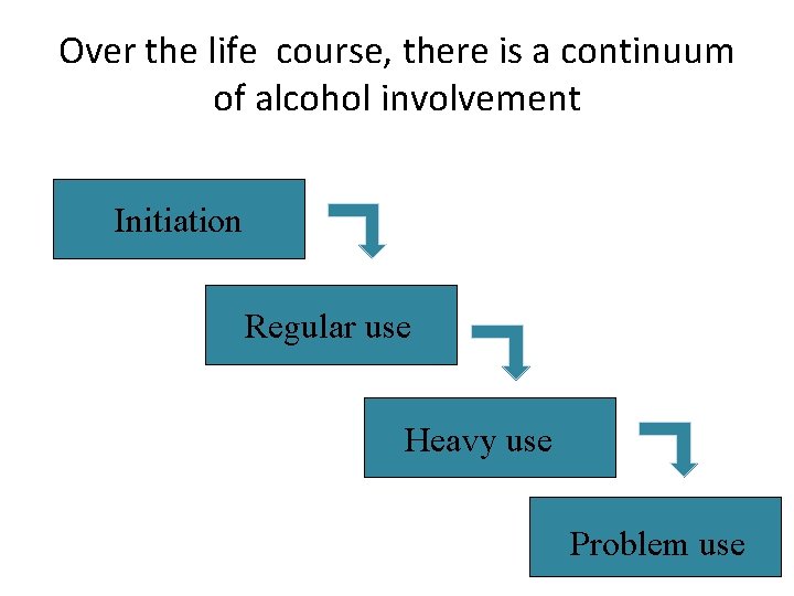 Over the life course, there is a continuum of alcohol involvement Initiation Regular use