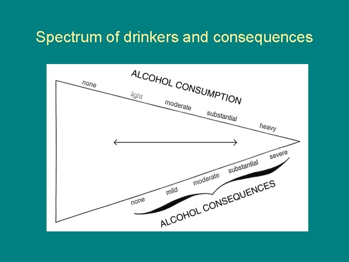 Spectrum of drinkers and consequences 