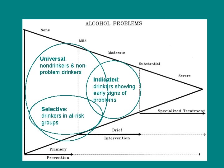 Universal: nondrinkers & nonproblem drinkers Indicated: drinkers showing early signs of problems Selective: drinkers
