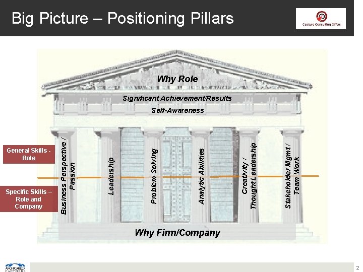 Big Picture – Positioning Pillars Why Role Significant Achievement/Results Stakeholder Mgmt / Team Work