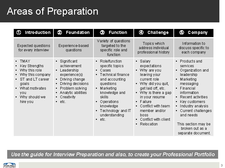 Areas of Preparation ① Introduction ② Foundation ③ Function ④ Challenge ⑤ Company Expected