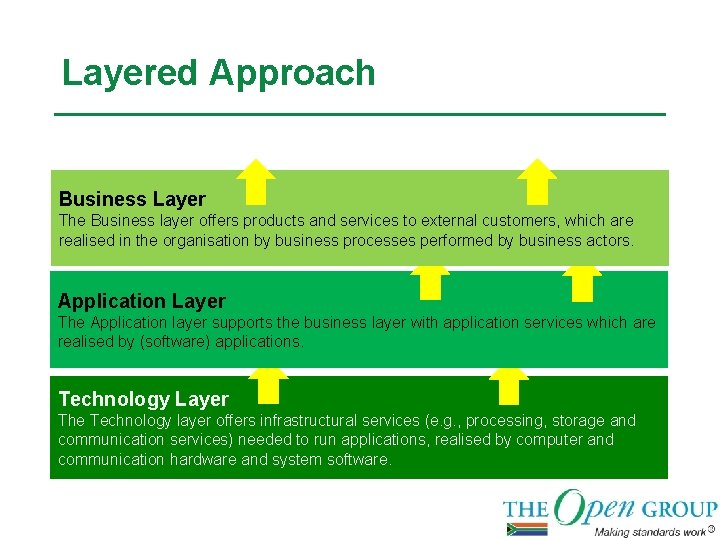Layered Approach Business Layer The Business layer offers products and services to external customers,