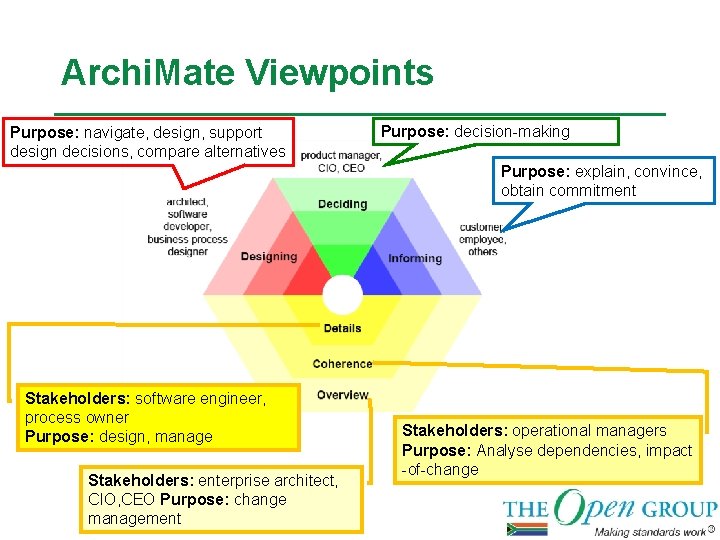 Archi. Mate Viewpoints Purpose: navigate, design, support design decisions, compare alternatives Purpose: decision-making Purpose: