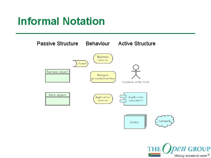 Informal Notation Passive Structure Behaviour Active Structure 