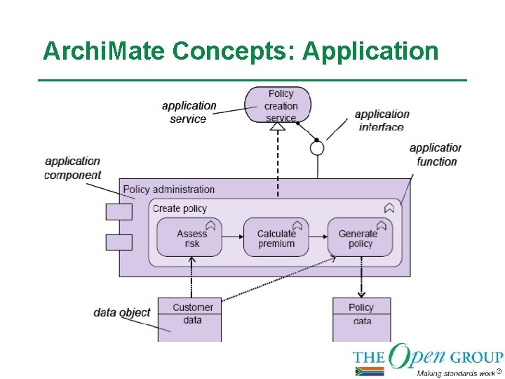 Archi. Mate Concepts: Application 