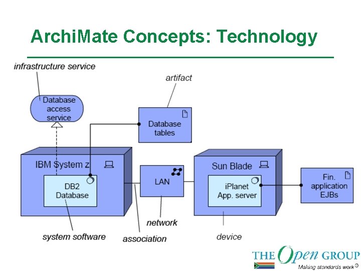 Archi. Mate Concepts: Technology 