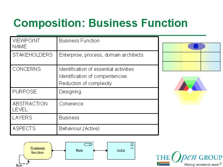 Composition: Business Function VIEWPOINT NAME Business Function STAKEHOLDERS Enterprise, process, domain architects CONCERNS Identification
