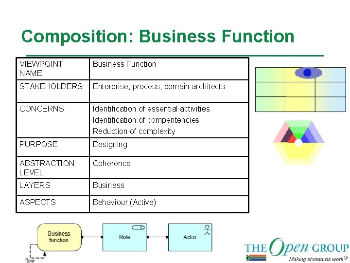 Composition: Business Function VIEWPOINT NAME Business Function STAKEHOLDERS Enterprise, process, domain architects CONCERNS Identification