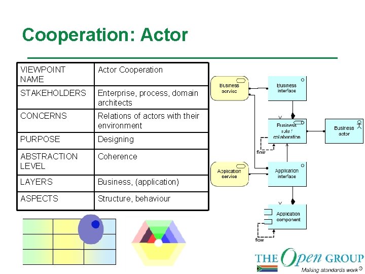 Cooperation: Actor VIEWPOINT NAME Actor Cooperation STAKEHOLDERS Enterprise, process, domain architects CONCERNS Relations of
